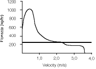 Figure 2. The effect of turndown